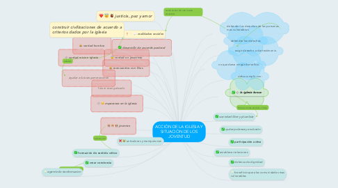 Mind Map: ACCIÓN DE LA IGLESIA Y SITUACIÓN DE LOS JOVENTUD