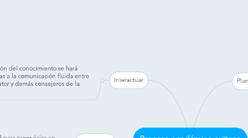 Mind Map: Proceso académico exitoso