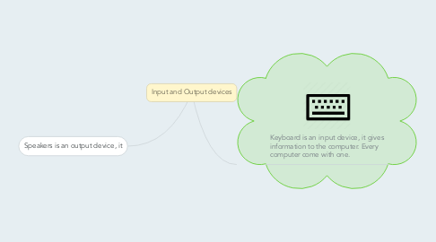 Mind Map: Input and Output devices