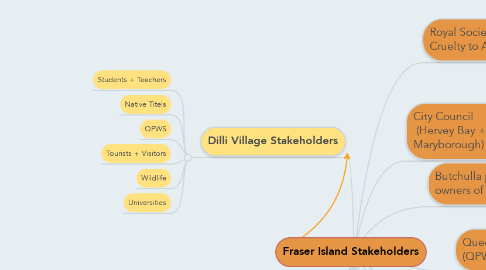 Mind Map: Fraser Island Stakeholders