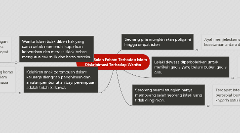 Mind Map: Isu dan Salah Faham Terhadap Islam Diskrinimasi Terhadap Wanita