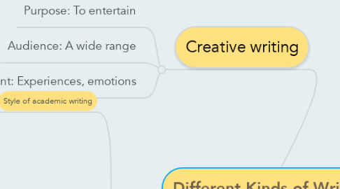 Mind Map: Different Kinds of Writing