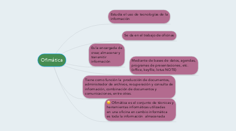 Mind Map: Ofimática