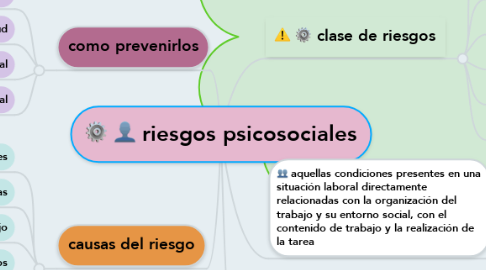 Mind Map: riesgos psicosociales