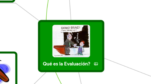 Mind Map: Qué es la Evaluación?