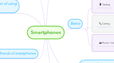 Mind Map: Smartphones