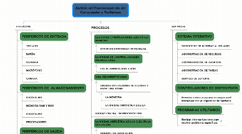 Mind Map: Análisis del Funcionamiento del Computador y Periféricos