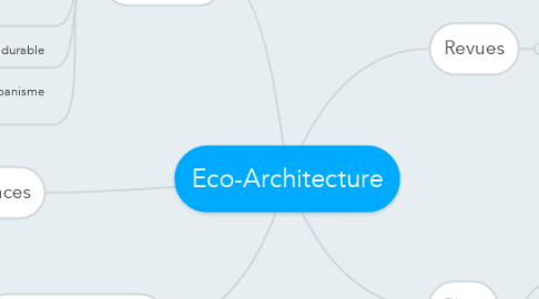 Mind Map: Eco-Architecture