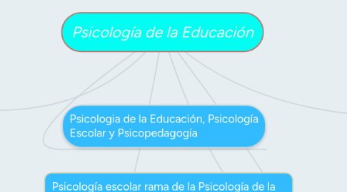 Mind Map: Psicología de la Educación