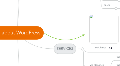 Mind Map: All about WordPress