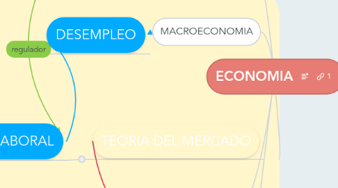 Mind Map: ECONOMIA