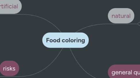 Mind Map: Food coloring