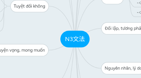 Mind Map: N3文法