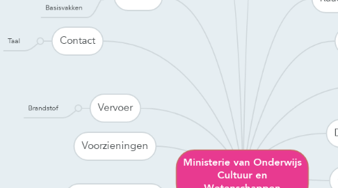 Mind Map: Ministerie van Onderwijs Cultuur en Wetenschappen