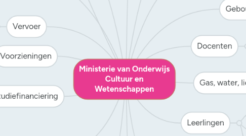 Mind Map: Ministerie van Onderwijs Cultuur en Wetenschappen