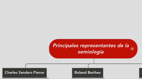 Mind Map: Principales representantes de la semiología