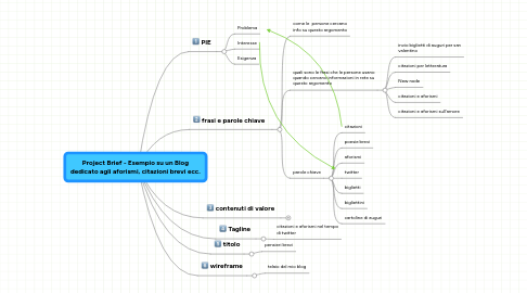 Mind Map: Project Brief - Esempio su un Blog dedicato agli aforismi, citazioni brevi ecc.