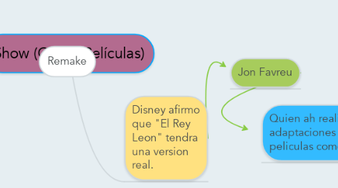 Mind Map: Show (Cine y Películas)