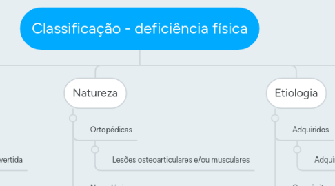 Mind Map: Classificação - deficiência física