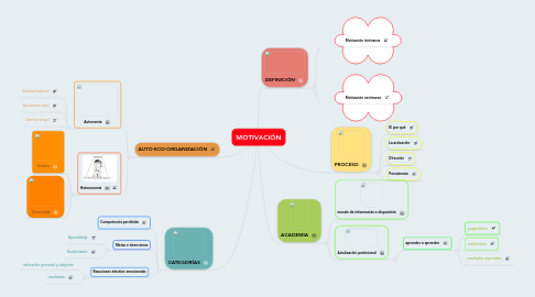 Mind Map: MOTIVACIÓN