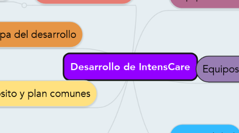 Mind Map: Desarrollo de IntensCare