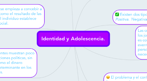 Mind Map: Identidad y Adolescencia.