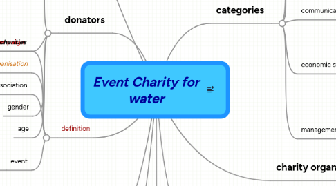 Mind Map: Event Charity for water