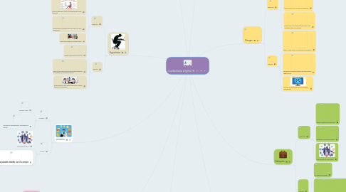 Mind Map: Cuidadanía Digital