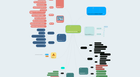 Mind Map: CIUDADANIA DIGITAL