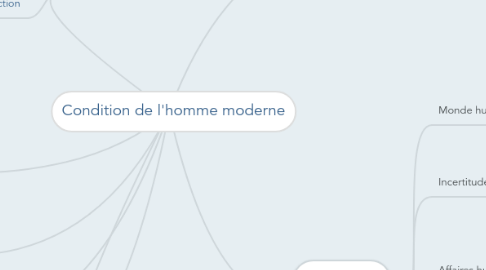 Mind Map: Condition de l'homme moderne