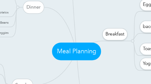 Mind Map: Meal Planning