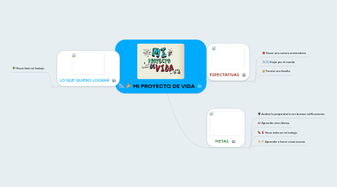 Mind Map: MI PROYECTO DE VIDA