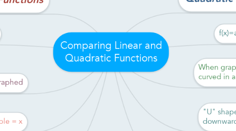 Mind Map: Comparing Linear and Quadratic Functions