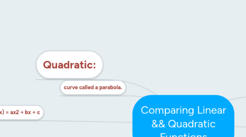 Mind Map: Comparing Linear && Quadratic Functions