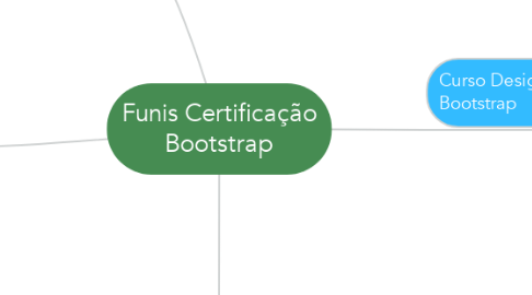 Mind Map: Funis Certificação Bootstrap
