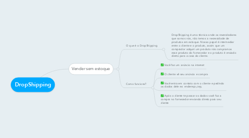 Mind Map: DropShipping
