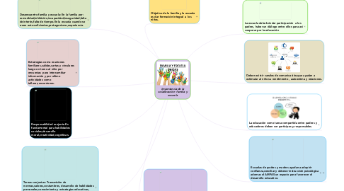 Mind Map: Importancia de la colaboración  familia y escuela