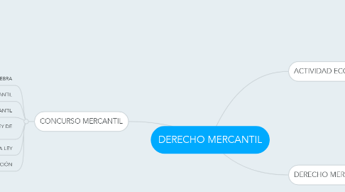 Mind Map: DERECHO MERCANTIL
