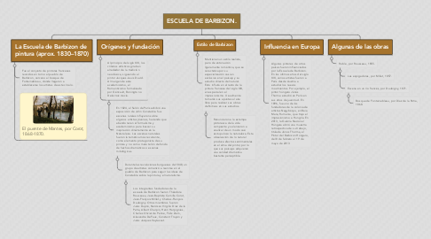 Mind Map: ESCUELA DE BARBIZON.