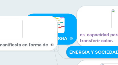 Mind Map: LA ENERGIA