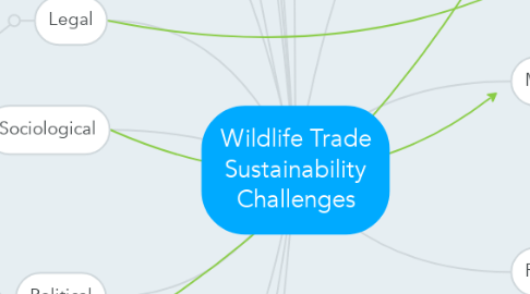 Mind Map: Wildlife Trade Sustainability Challenges