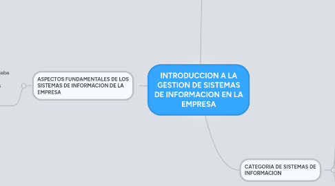 Mind Map: INTRODUCCION A LA GESTION DE SISTEMAS DE INFORMACION EN LA EMPRESA