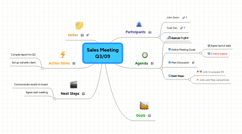 Mind Map: Sales Meeting Q3/09