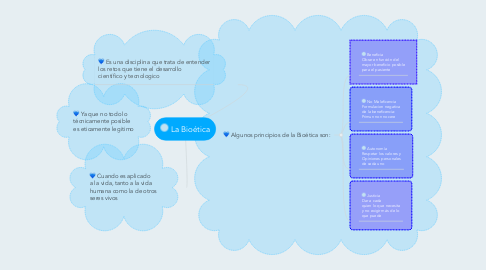 Mind Map: La Bioética