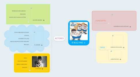 Mind Map: El BULLYING