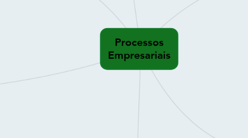 Mind Map: Processos Empresariais
