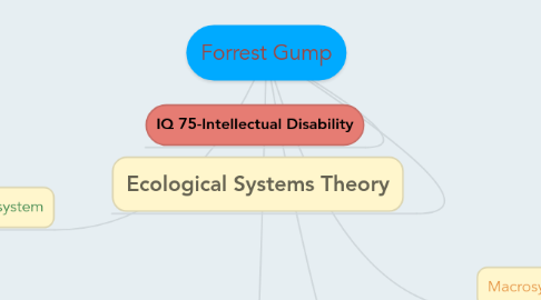 Mind Map: Forrest Gump