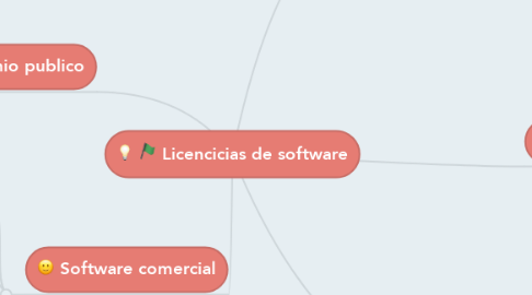 Mind Map: Licencicias de software