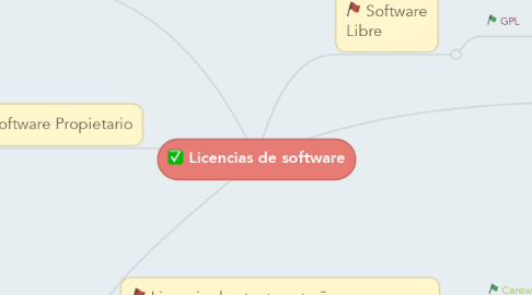 Mind Map: Licencias de software