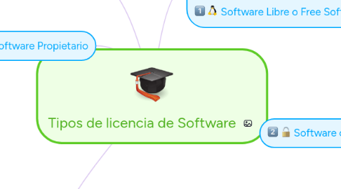 Mind Map: Tipos de licencia de Software